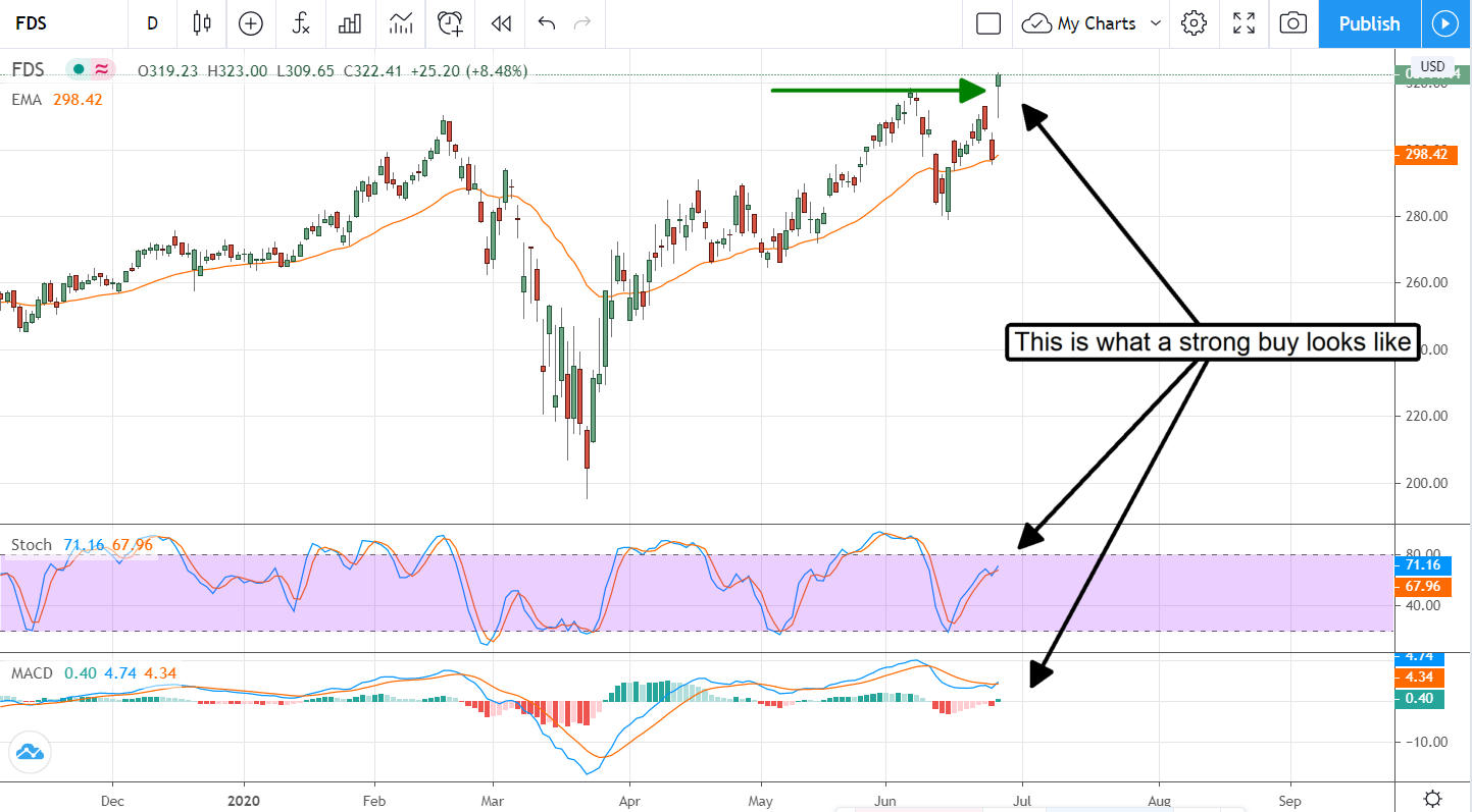 Factset Research Systems: This Is What A Strong Buy Signal Looks Like